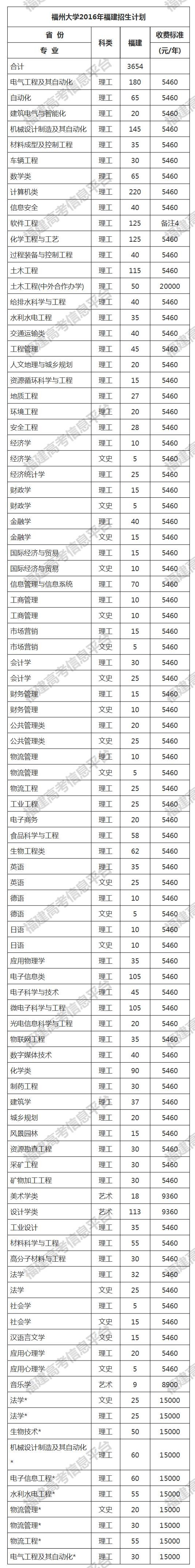 干货来了！福州大学2016年福建考生报考攻略