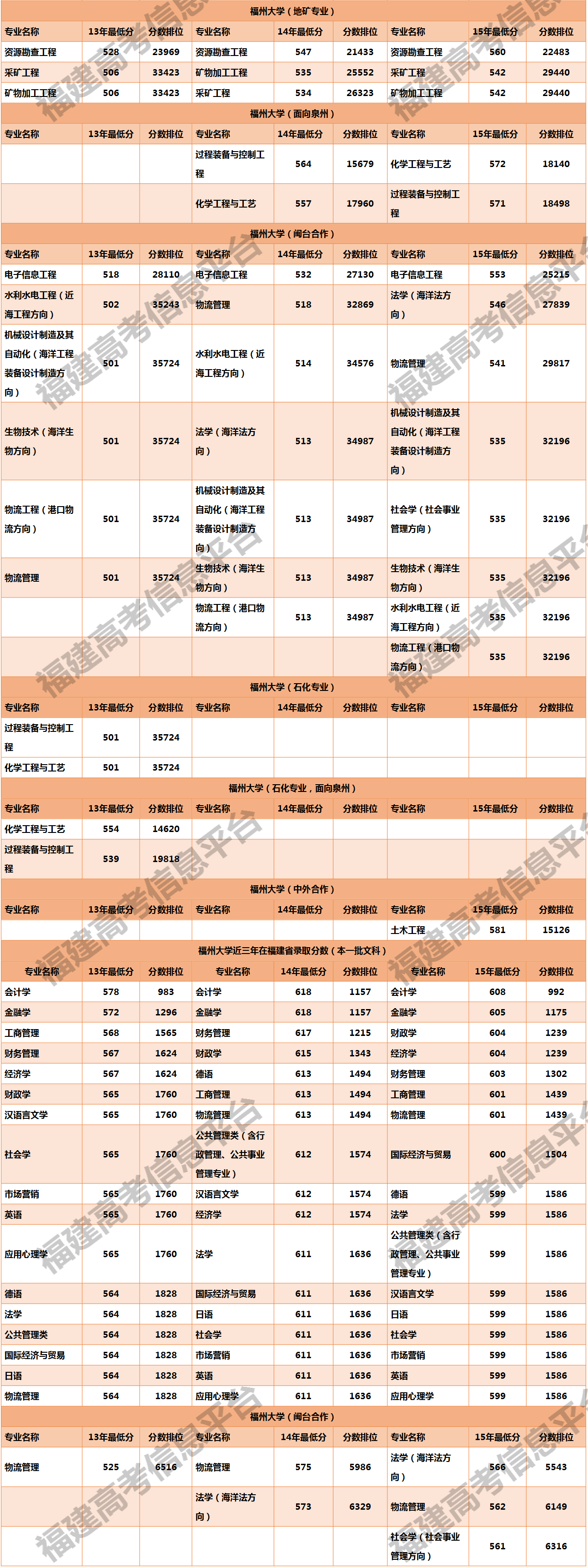 干货来了！福州大学2016年福建考生报考攻略