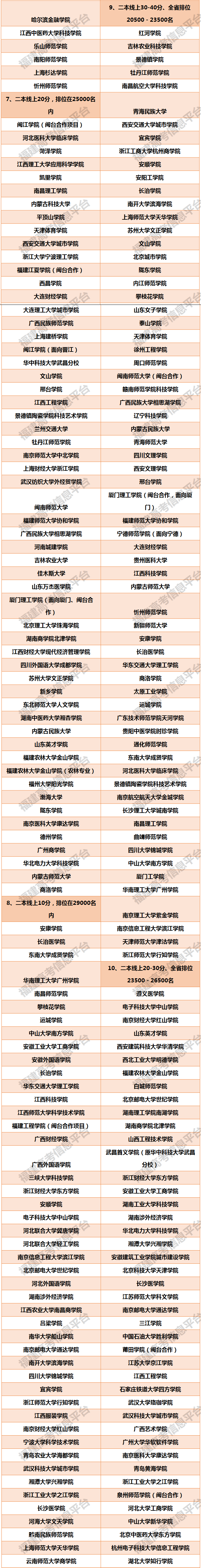 福建省本科二批（文史类）10分一排名报考院校