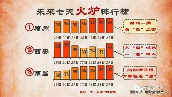 福州人民要注意了！火炉新榜福州又是第一 