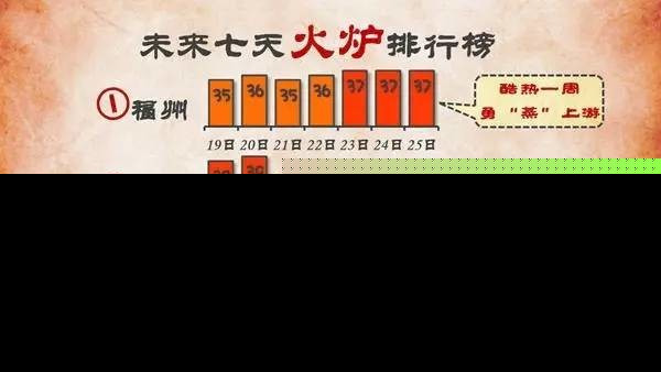 福州人民要注意了！火炉新榜福州又是第一 