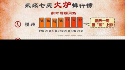 福州开启“高烤”模式 持续一周高温无雨