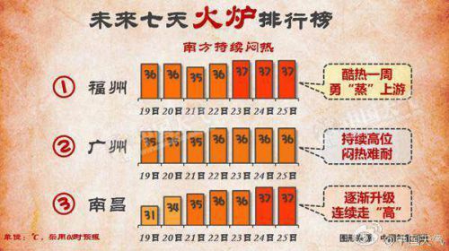 福州开启“高烤”模式 持续一周高温无雨