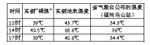 “海都温度”开启 福州昨日地表温度68.6℃