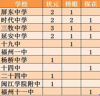 快讯：530.5分！福州中考状元花落时代中学！