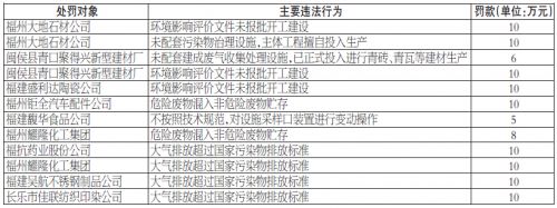 福州大地石材公司等9企业环境违法 被罚109万