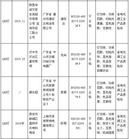 陕西质监局抽查LED灯具 11批次样品不合格