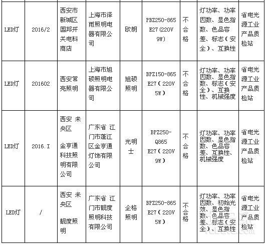 陕西质监局抽查LED灯具 11批次样品不合格
