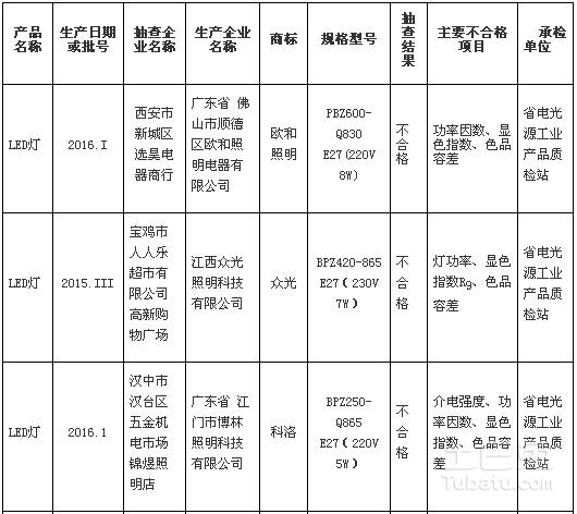 陕西质监局抽查LED灯具 11批次样品不合格