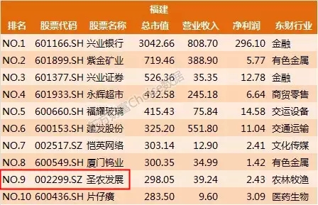 2016年上市公司实力榜单揭晓 福建排名第七