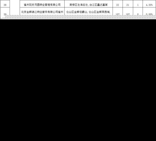 电梯年度大考 福州54家物业“交白卷”