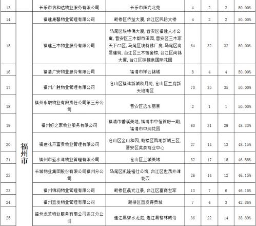 电梯年度大考 福州54家物业“交白卷”