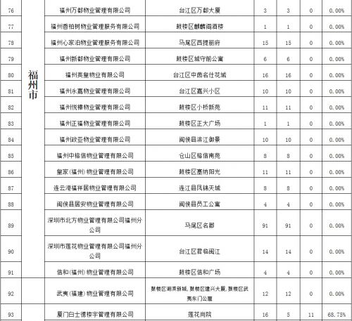 电梯年度大考 福州54家物业“交白卷”