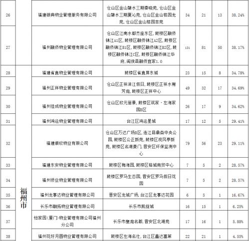 电梯年度大考 福州54家物业“交白卷”