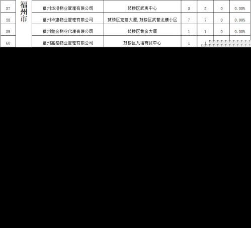 电梯年度大考 福州54家物业“交白卷”