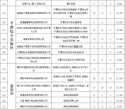 电梯年度大考 福州54家物业“交白卷”