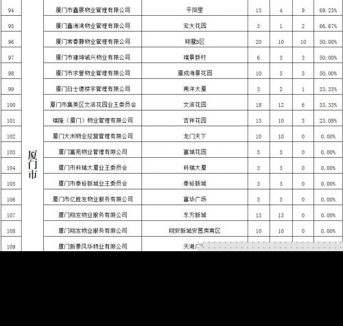 电梯年度大考 福州54家物业“交白卷”