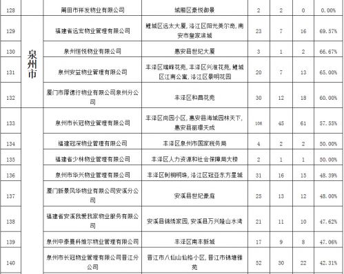 电梯年度大考 福州54家物业“交白卷”