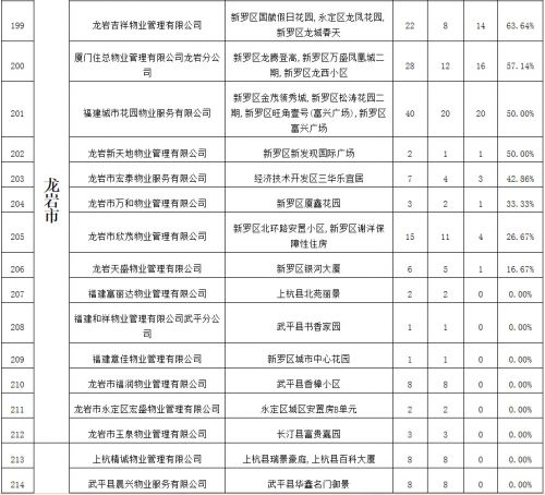 电梯年度大考 福州54家物业“交白卷”