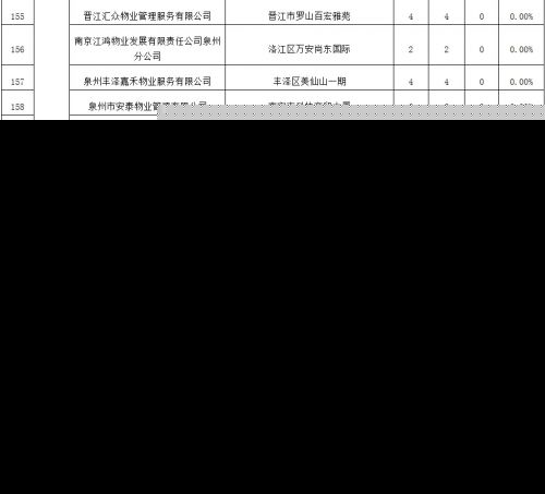 电梯年度大考 福州54家物业“交白卷”