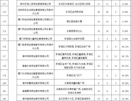 电梯年度大考 福州54家物业“交白卷”