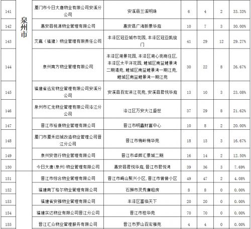 电梯年度大考 福州54家物业“交白卷”