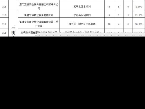 电梯年度大考 福州54家物业“交白卷”