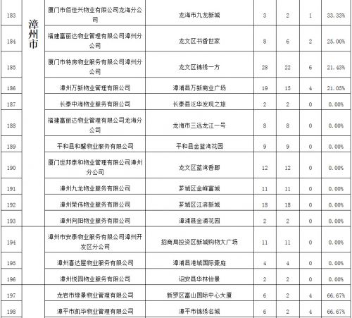 电梯年度大考 福州54家物业“交白卷”