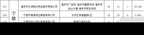 电梯年度大考 福州54家物业“交白卷”