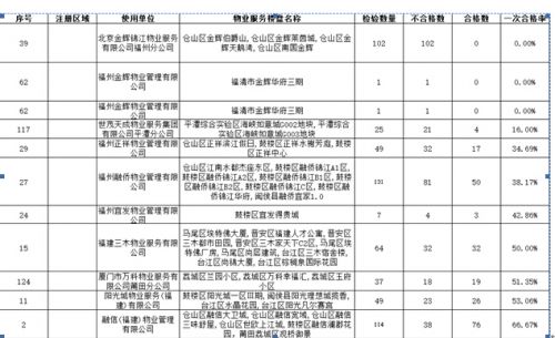 金辉世茂正祥莆田万科等品牌房企物业电梯合格率不足七成