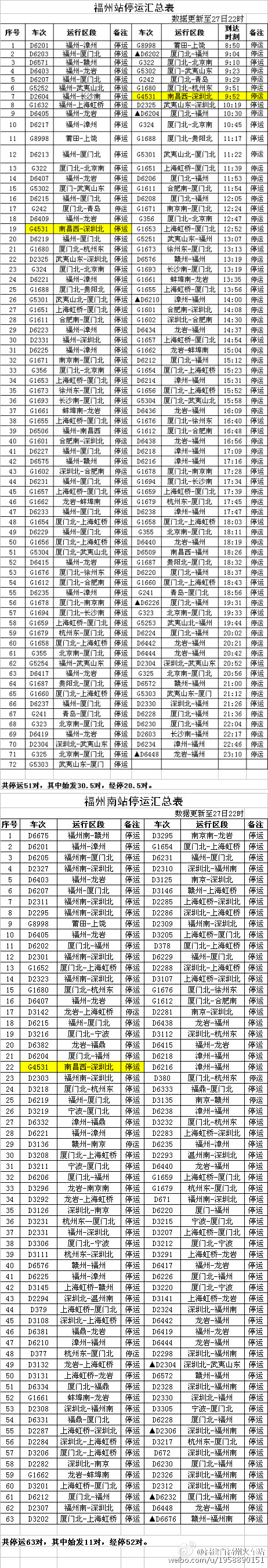 “鲇鱼”来袭  南铁28日再停运10列动车组列车