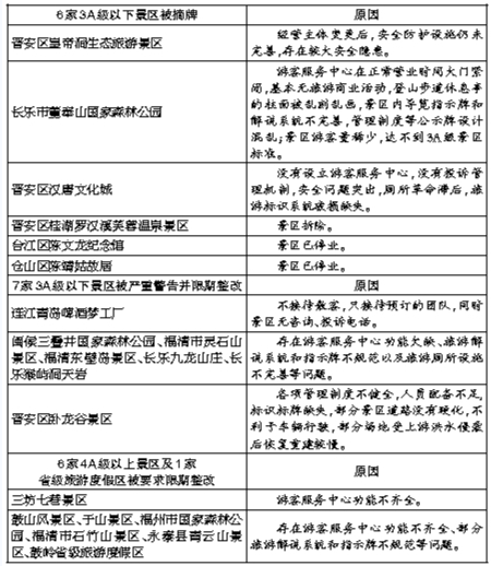 福州6景区被摘牌  另14家景区被严重警告