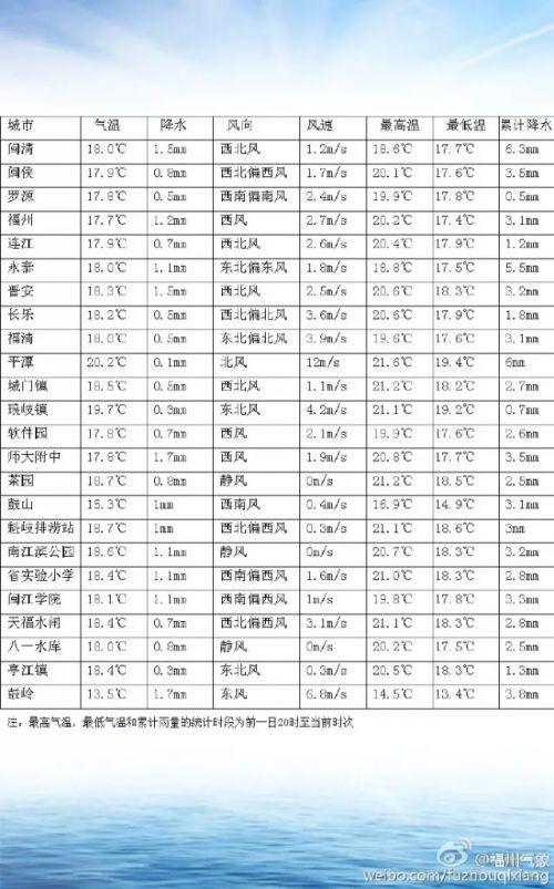 堵+冷+雨 福州入秋了？不！下周还得穿短袖