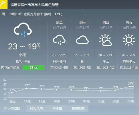 堵+冷+雨 福州入秋了？不！下周还得穿短袖