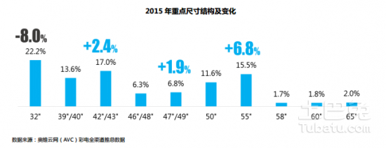 韩60英寸以上电视两年时间市场份额大增6倍