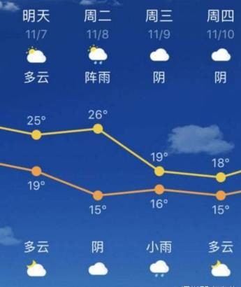 都立冬了福州还能穿短袖？其实后天要直降10度！