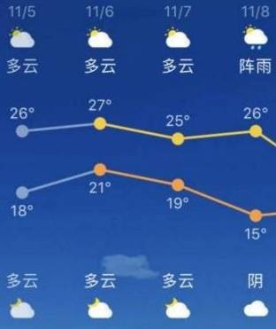 都立冬了福州还能穿短袖？其实后天要直降10度！