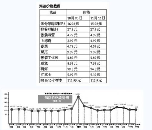 本月福州市场，大蒜贵过鱼，姜价翻番，猪肉零售价却每斤降了1~2元
