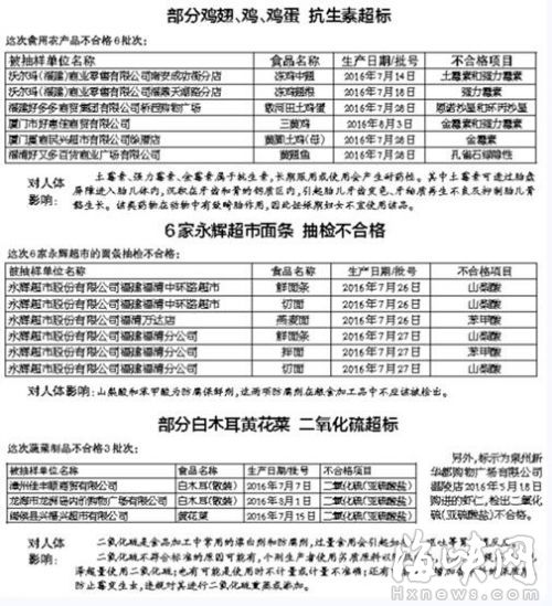 福建通报食品安全抽检结果 福州多批次不合格