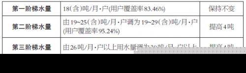第二、三档阶梯水量上调