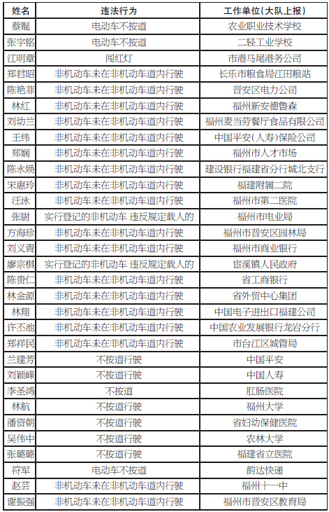 福州电动车、行人第二批违法者名单公布 不少来自机关单位