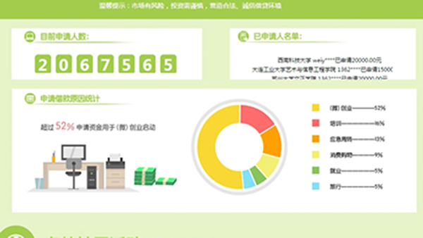 大学生利用校园贷骗取180余万后消失 涉及数十同学