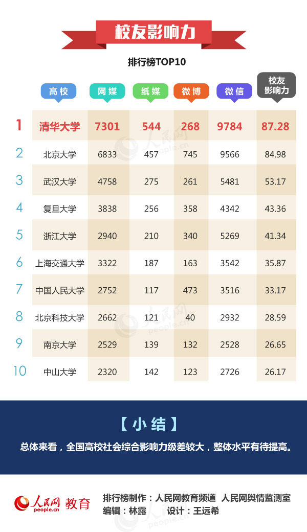 （原题为《图解：2015-2016中国高校社会影响力排行榜》)