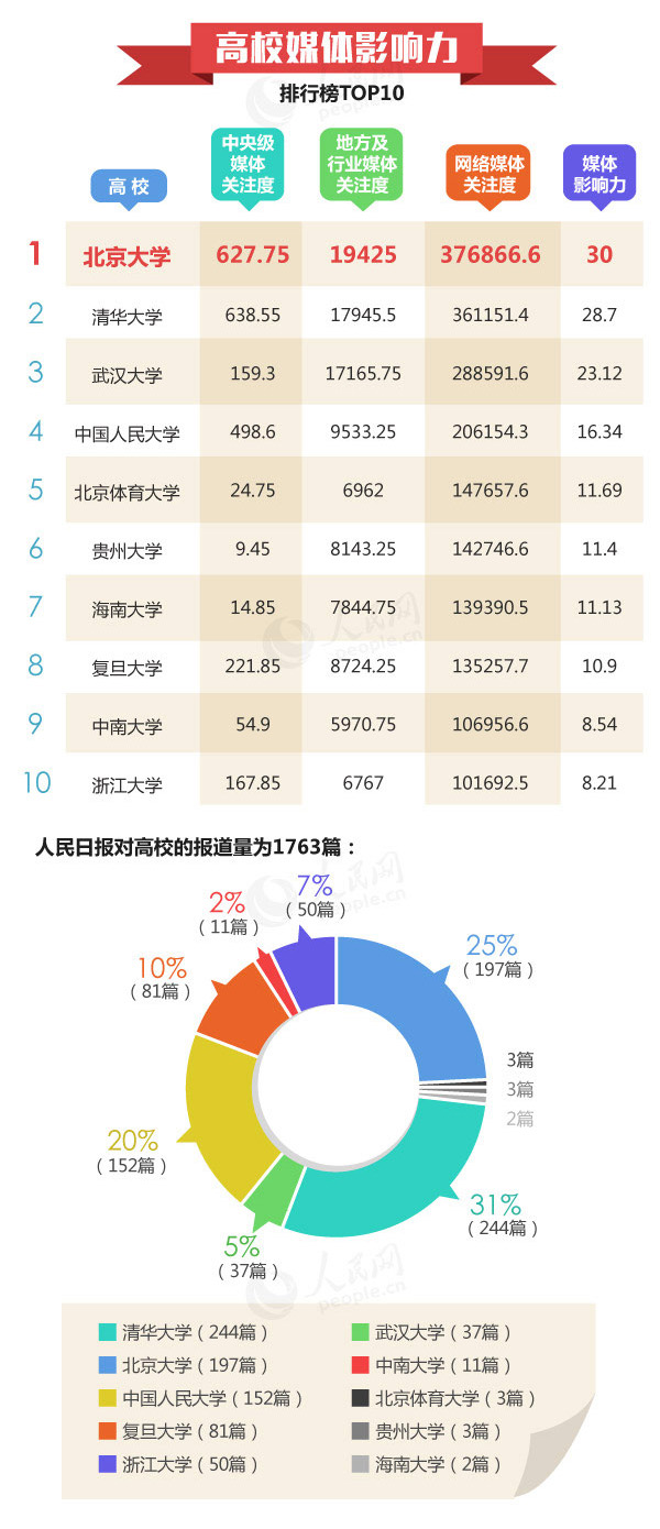 中国高校社会影响力排行榜发布，北大清华武大位列三甲