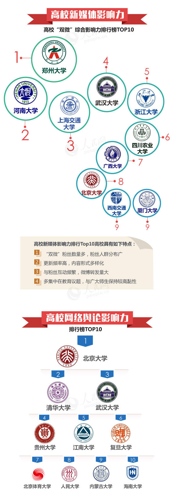 中国高校社会影响力排行榜发布，北大清华武大位列三甲