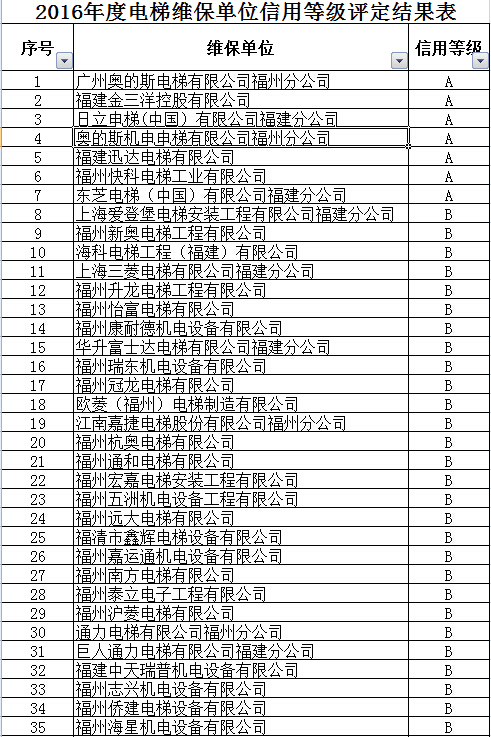 你家的电梯安全吗？福州公布电梯维保单位质量信用等级