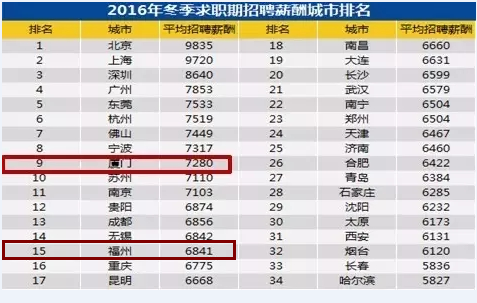 福州冬季平均薪酬6841元 比去年涨了1196元