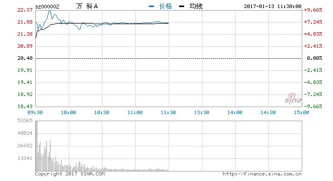 深铁全面受让华润股权 万科A半日大涨7.06%