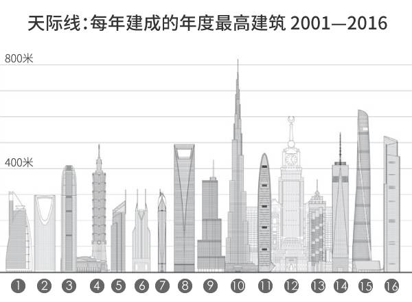 2016全球落成128座200米以上摩天大楼 亚洲占8成