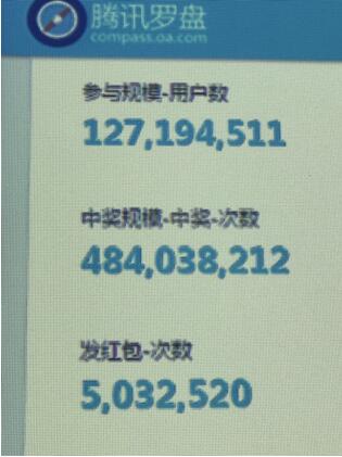 QQ天降红包首日：10小时1.27亿参与用户创新纪录